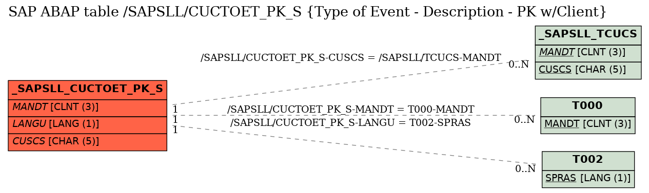 E-R Diagram for table /SAPSLL/CUCTOET_PK_S (Type of Event - Description - PK w/Client)