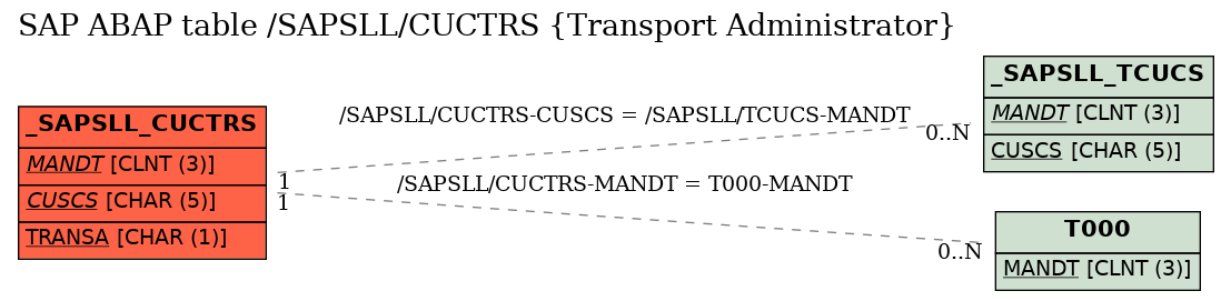 E-R Diagram for table /SAPSLL/CUCTRS (Transport Administrator)