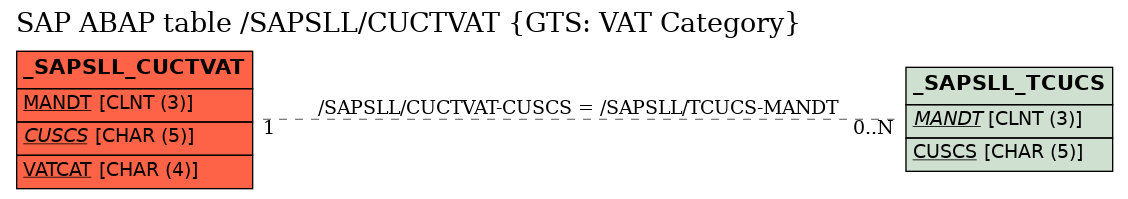 E-R Diagram for table /SAPSLL/CUCTVAT (GTS: VAT Category)