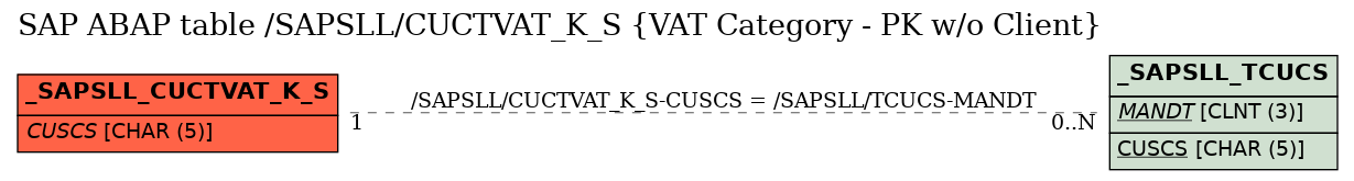 E-R Diagram for table /SAPSLL/CUCTVAT_K_S (VAT Category - PK w/o Client)