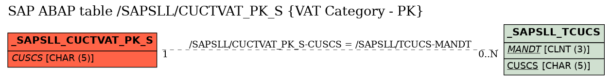 E-R Diagram for table /SAPSLL/CUCTVAT_PK_S (VAT Category - PK)