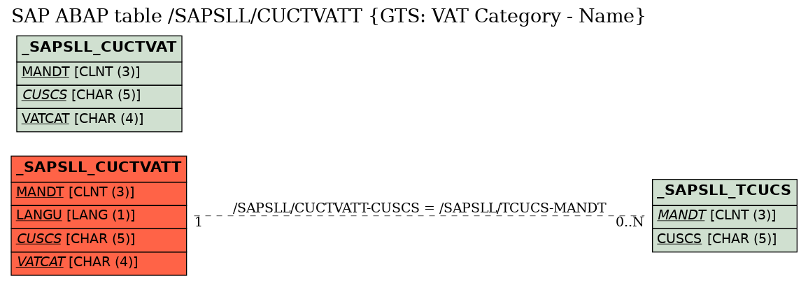 E-R Diagram for table /SAPSLL/CUCTVATT (GTS: VAT Category - Name)