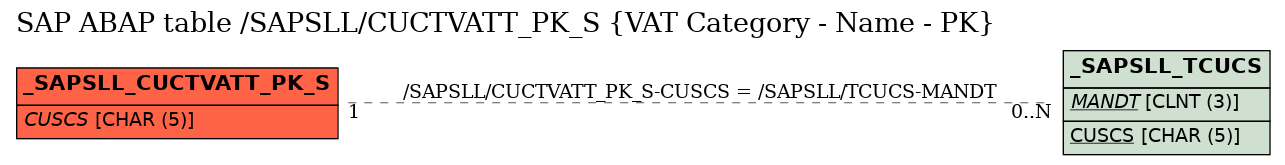E-R Diagram for table /SAPSLL/CUCTVATT_PK_S (VAT Category - Name - PK)