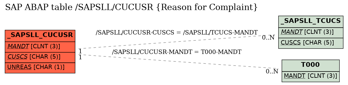 E-R Diagram for table /SAPSLL/CUCUSR (Reason for Complaint)