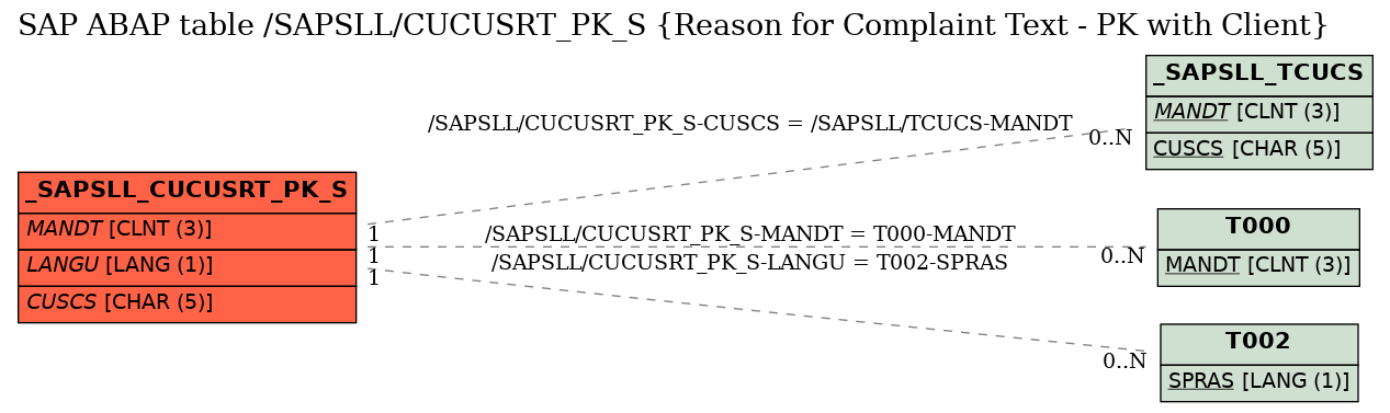E-R Diagram for table /SAPSLL/CUCUSRT_PK_S (Reason for Complaint Text - PK with Client)