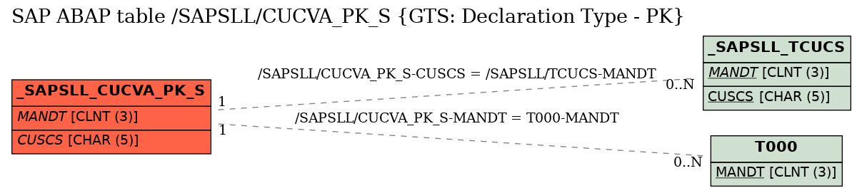 E-R Diagram for table /SAPSLL/CUCVA_PK_S (GTS: Declaration Type - PK)