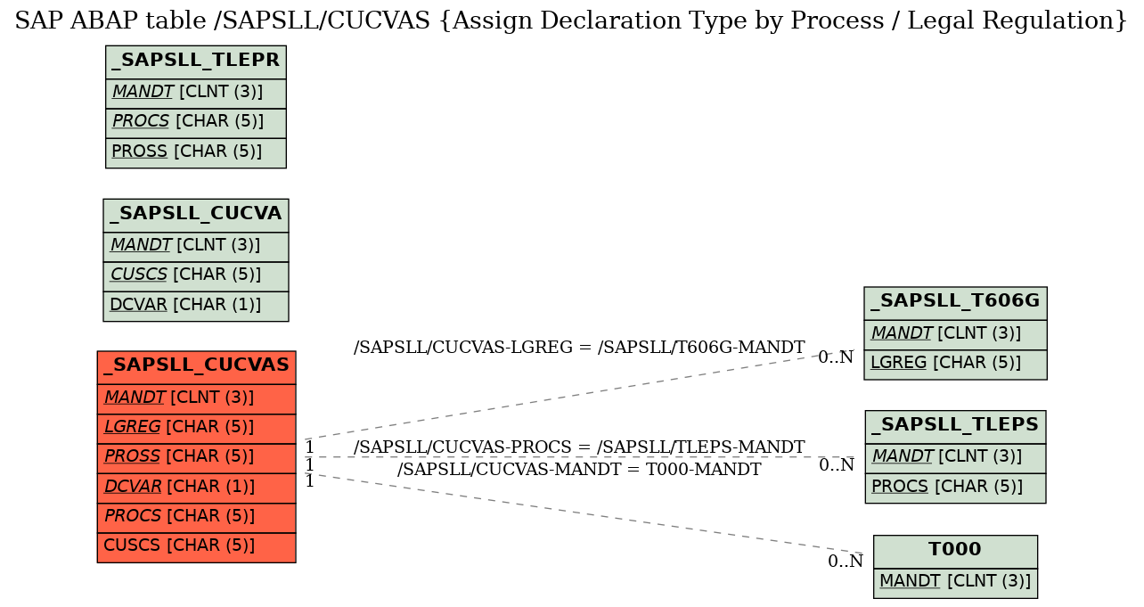 E-R Diagram for table /SAPSLL/CUCVAS (Assign Declaration Type by Process / Legal Regulation)