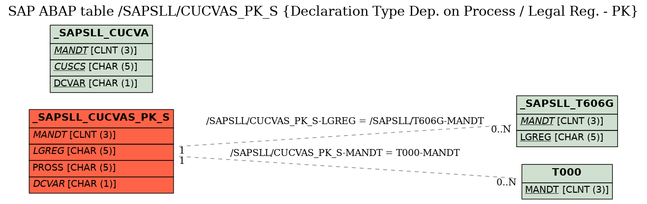 E-R Diagram for table /SAPSLL/CUCVAS_PK_S (Declaration Type Dep. on Process / Legal Reg. - PK)