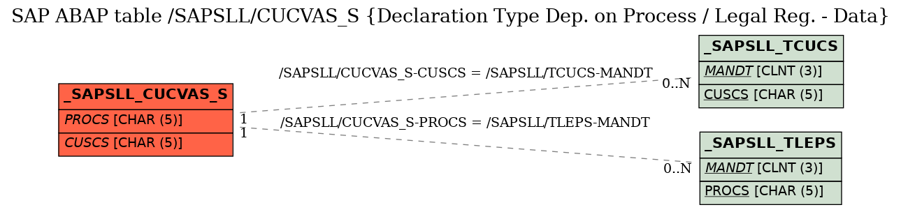 E-R Diagram for table /SAPSLL/CUCVAS_S (Declaration Type Dep. on Process / Legal Reg. - Data)