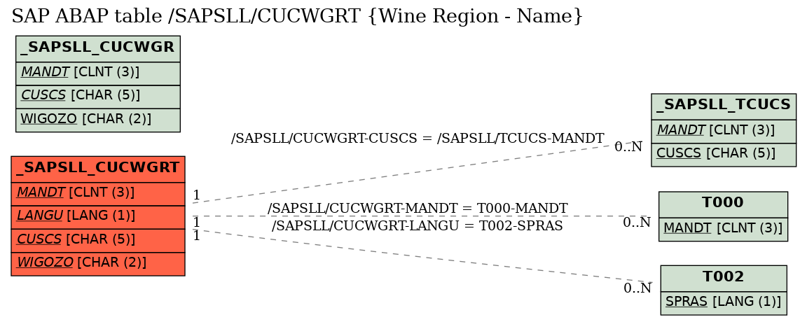 E-R Diagram for table /SAPSLL/CUCWGRT (Wine Region - Name)
