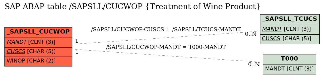 E-R Diagram for table /SAPSLL/CUCWOP (Treatment of Wine Product)