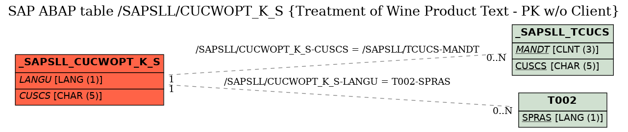 E-R Diagram for table /SAPSLL/CUCWOPT_K_S (Treatment of Wine Product Text - PK w/o Client)