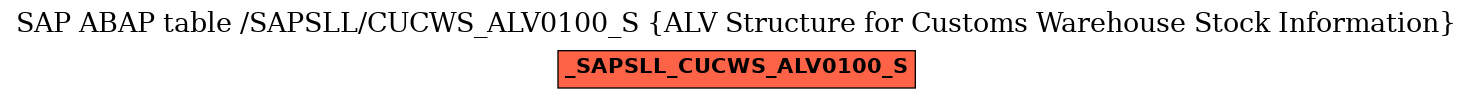 E-R Diagram for table /SAPSLL/CUCWS_ALV0100_S (ALV Structure for Customs Warehouse Stock Information)