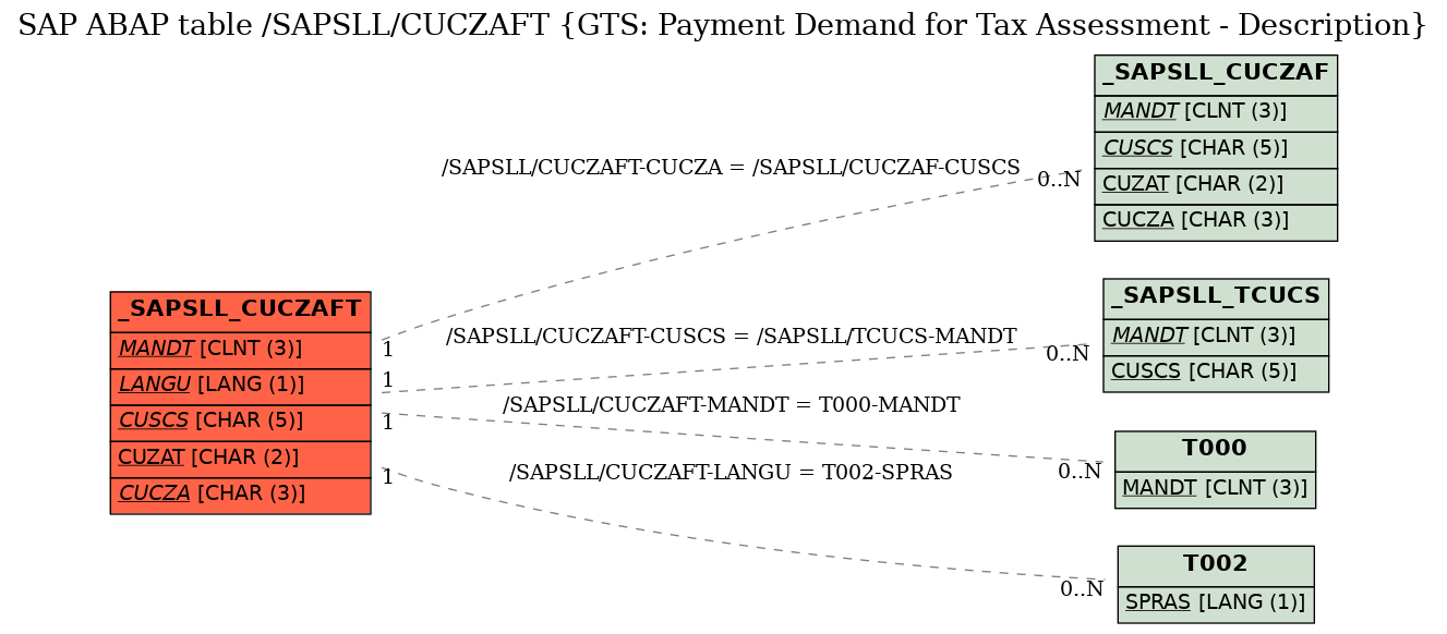 E-R Diagram for table /SAPSLL/CUCZAFT (GTS: Payment Demand for Tax Assessment - Description)