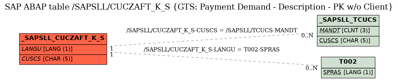 E-R Diagram for table /SAPSLL/CUCZAFT_K_S (GTS: Payment Demand - Description - PK w/o Client)