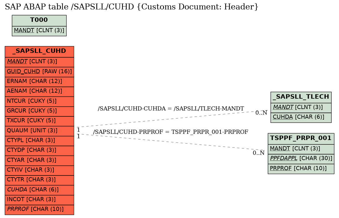 E-R Diagram for table /SAPSLL/CUHD (Customs Document: Header)