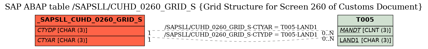 E-R Diagram for table /SAPSLL/CUHD_0260_GRID_S (Grid Structure for Screen 260 of Customs Document)