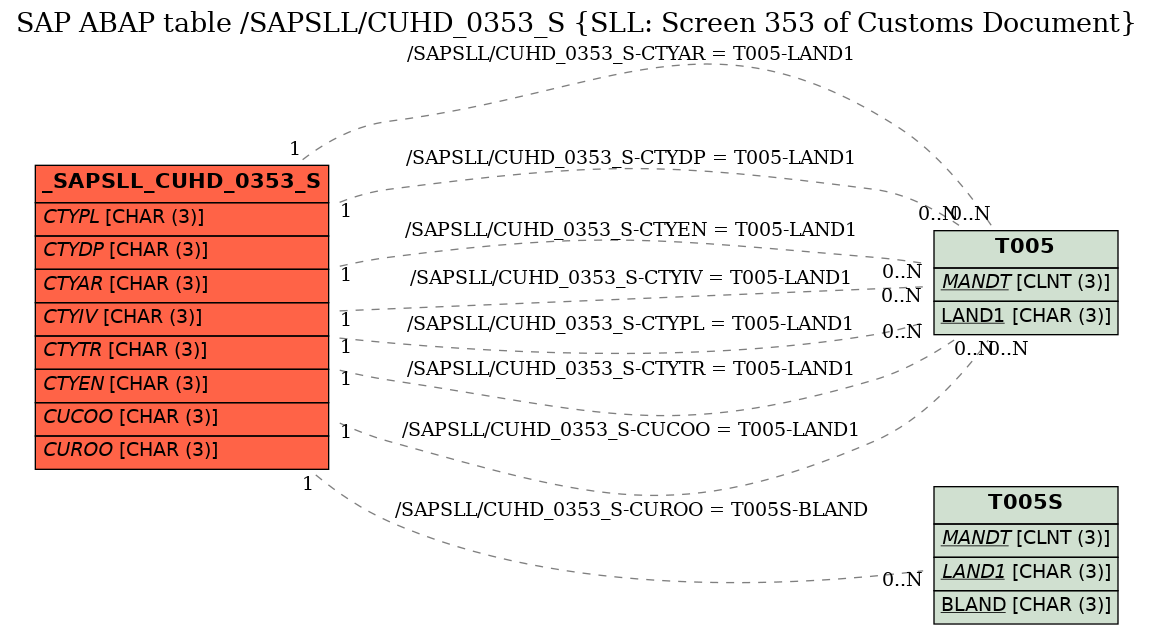 E-R Diagram for table /SAPSLL/CUHD_0353_S (SLL: Screen 353 of Customs Document)
