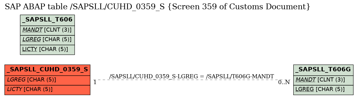 E-R Diagram for table /SAPSLL/CUHD_0359_S (Screen 359 of Customs Document)