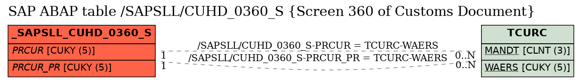 E-R Diagram for table /SAPSLL/CUHD_0360_S (Screen 360 of Customs Document)