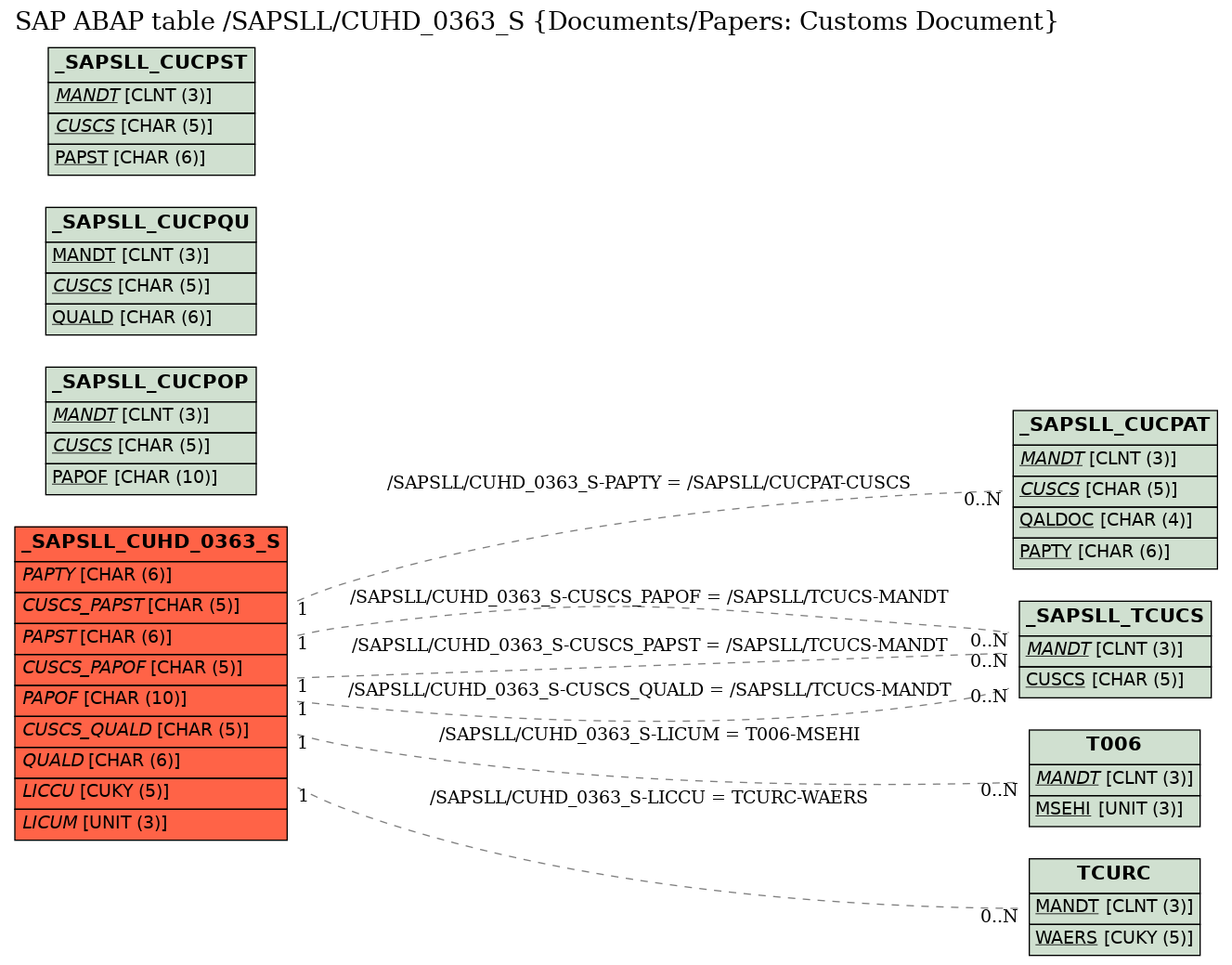 E-R Diagram for table /SAPSLL/CUHD_0363_S (Documents/Papers: Customs Document)