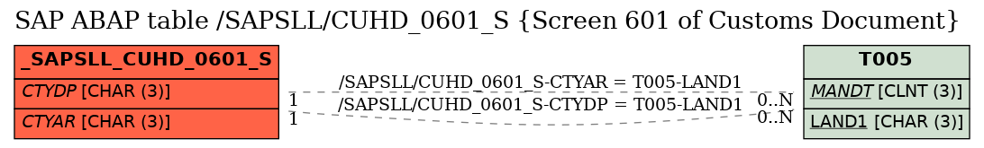 E-R Diagram for table /SAPSLL/CUHD_0601_S (Screen 601 of Customs Document)