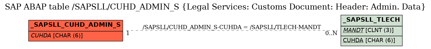 E-R Diagram for table /SAPSLL/CUHD_ADMIN_S (Legal Services: Customs Document: Header: Admin. Data)