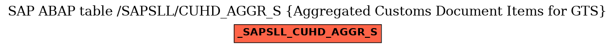 E-R Diagram for table /SAPSLL/CUHD_AGGR_S (Aggregated Customs Document Items for GTS)