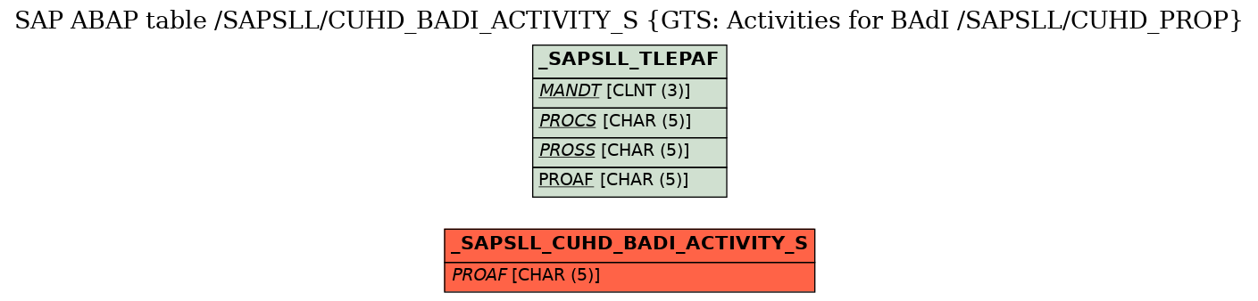 E-R Diagram for table /SAPSLL/CUHD_BADI_ACTIVITY_S (GTS: Activities for BAdI /SAPSLL/CUHD_PROP)