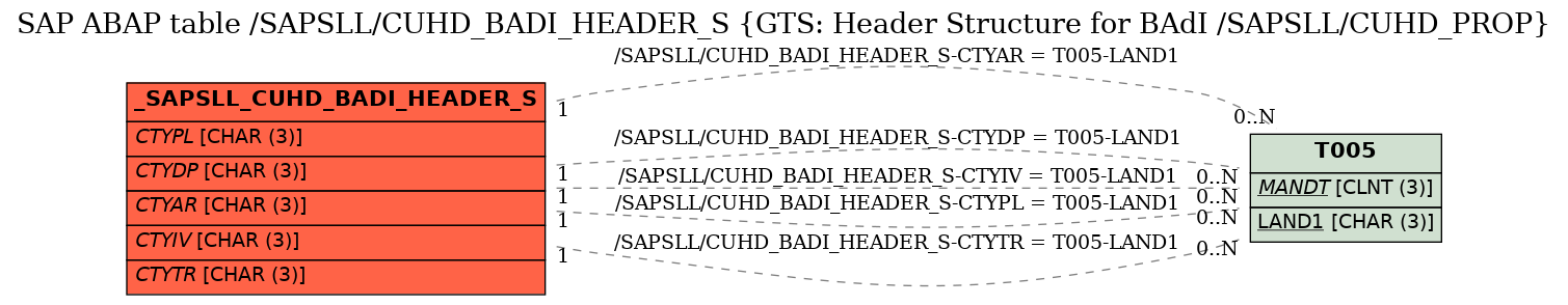 E-R Diagram for table /SAPSLL/CUHD_BADI_HEADER_S (GTS: Header Structure for BAdI /SAPSLL/CUHD_PROP)