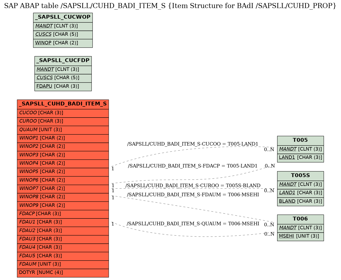 E-R Diagram for table /SAPSLL/CUHD_BADI_ITEM_S (Item Structure for BAdI /SAPSLL/CUHD_PROP)