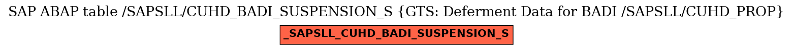 E-R Diagram for table /SAPSLL/CUHD_BADI_SUSPENSION_S (GTS: Deferment Data for BADI /SAPSLL/CUHD_PROP)