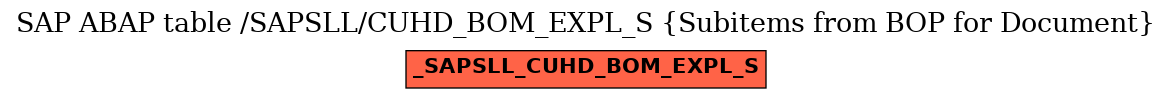 E-R Diagram for table /SAPSLL/CUHD_BOM_EXPL_S (Subitems from BOP for Document)