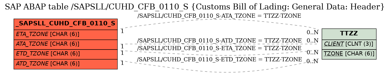 E-R Diagram for table /SAPSLL/CUHD_CFB_0110_S (Customs Bill of Lading: General Data: Header)