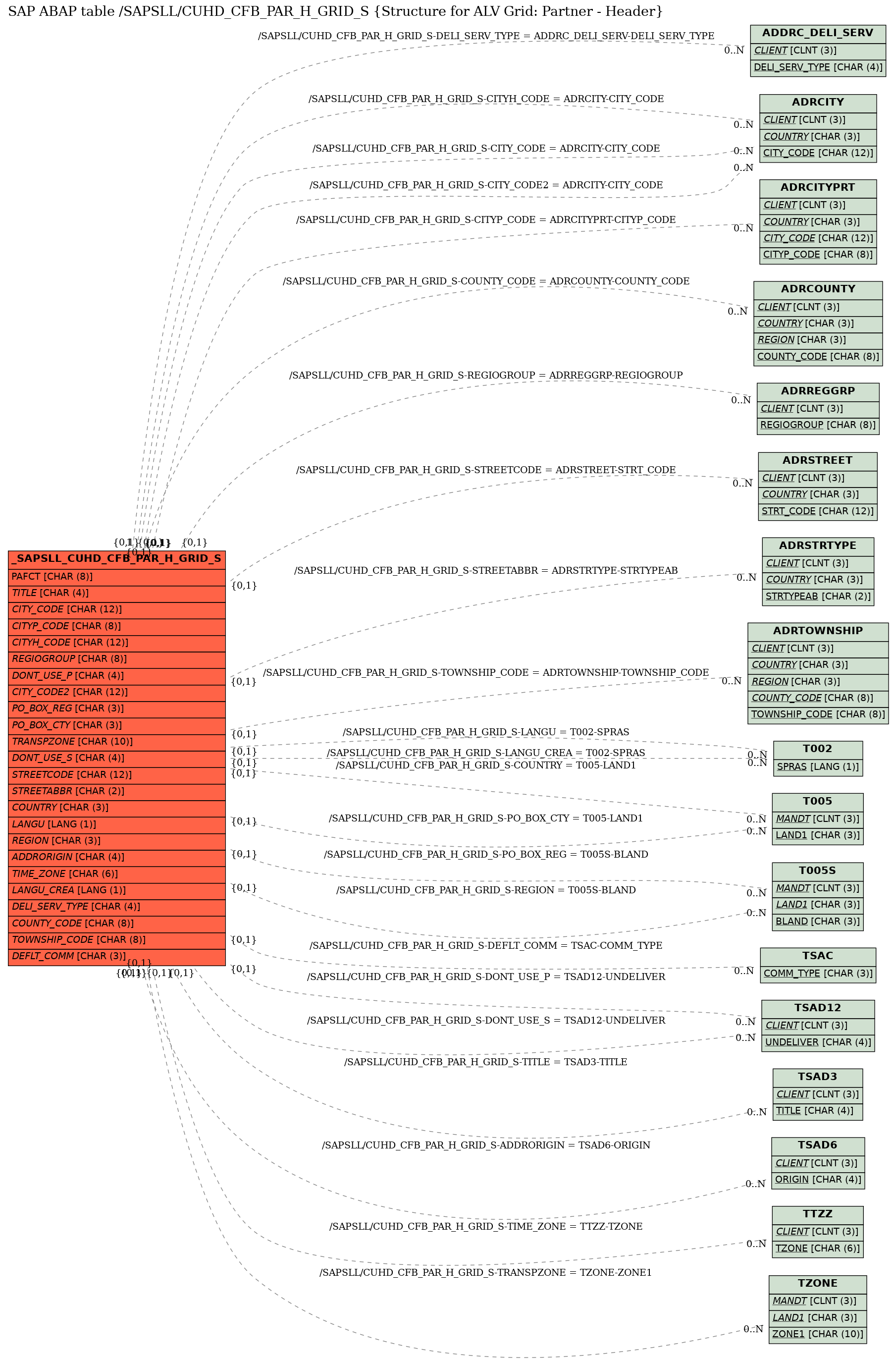 E-R Diagram for table /SAPSLL/CUHD_CFB_PAR_H_GRID_S (Structure for ALV Grid: Partner - Header)