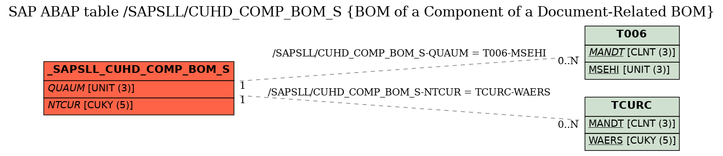 E-R Diagram for table /SAPSLL/CUHD_COMP_BOM_S (BOM of a Component of a Document-Related BOM)