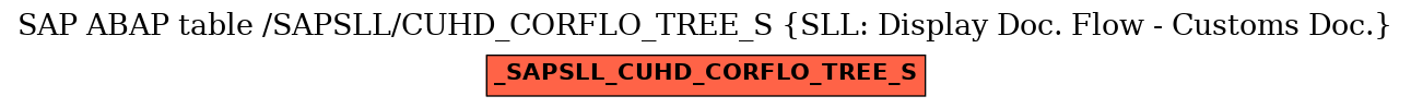 E-R Diagram for table /SAPSLL/CUHD_CORFLO_TREE_S (SLL: Display Doc. Flow - Customs Doc.)