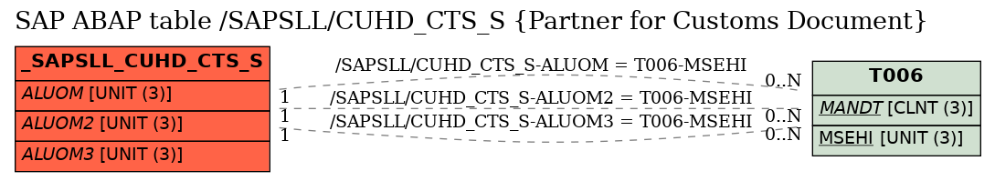 E-R Diagram for table /SAPSLL/CUHD_CTS_S (Partner for Customs Document)