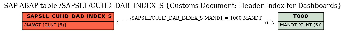 E-R Diagram for table /SAPSLL/CUHD_DAB_INDEX_S (Customs Document: Header Index for Dashboards)