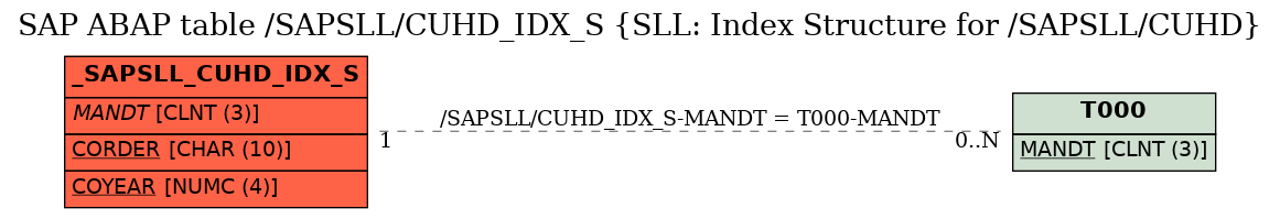 E-R Diagram for table /SAPSLL/CUHD_IDX_S (SLL: Index Structure for /SAPSLL/CUHD)