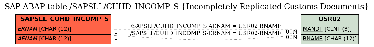 E-R Diagram for table /SAPSLL/CUHD_INCOMP_S (Incompletely Replicated Customs Documents)