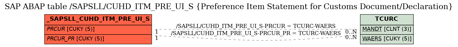 E-R Diagram for table /SAPSLL/CUHD_ITM_PRE_UI_S (Preference Item Statement for Customs Document/Declaration)