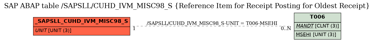 E-R Diagram for table /SAPSLL/CUHD_IVM_MISC98_S (Reference Item for Receipt Posting for Oldest Receipt)