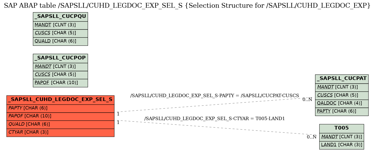 E-R Diagram for table /SAPSLL/CUHD_LEGDOC_EXP_SEL_S (Selection Structure for /SAPSLL/CUHD_LEGDOC_EXP)