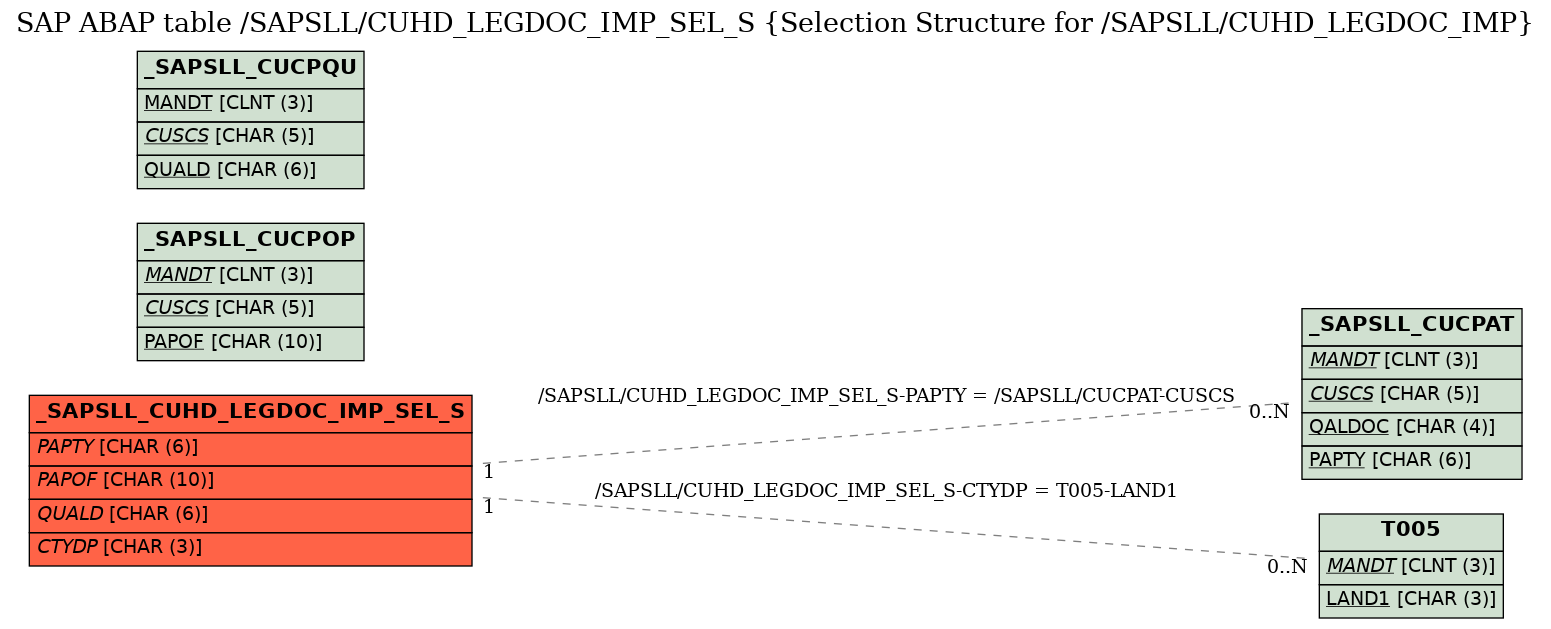 E-R Diagram for table /SAPSLL/CUHD_LEGDOC_IMP_SEL_S (Selection Structure for /SAPSLL/CUHD_LEGDOC_IMP)