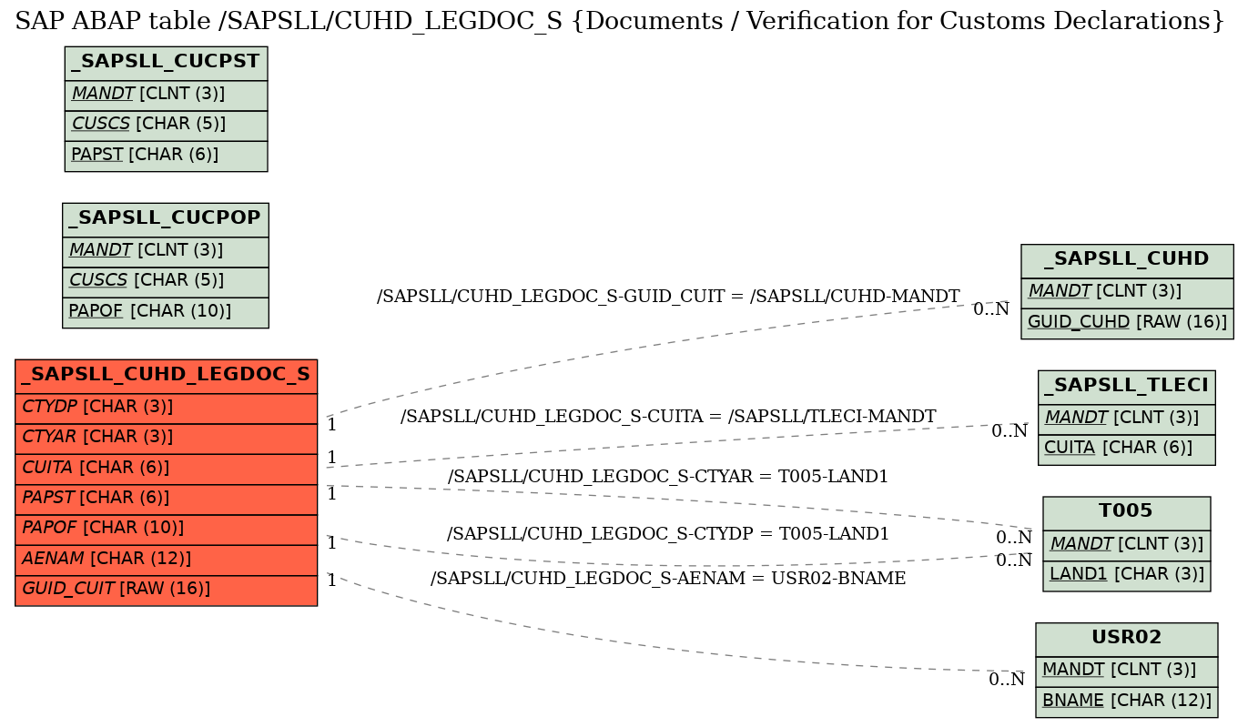 E-R Diagram for table /SAPSLL/CUHD_LEGDOC_S (Documents / Verification for Customs Declarations)