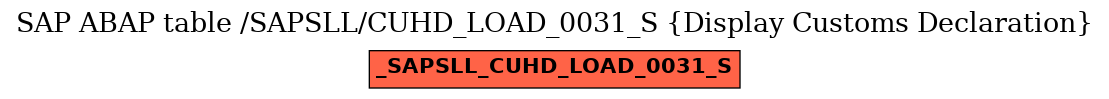 E-R Diagram for table /SAPSLL/CUHD_LOAD_0031_S (Display Customs Declaration)