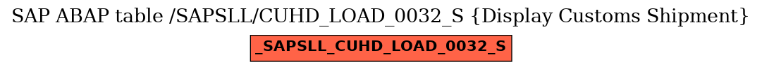 E-R Diagram for table /SAPSLL/CUHD_LOAD_0032_S (Display Customs Shipment)