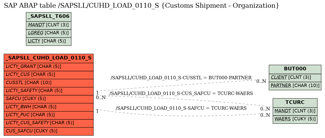 E-R Diagram for table /SAPSLL/CUHD_LOAD_0110_S (Customs Shipment - Organization)