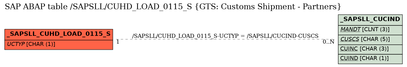 E-R Diagram for table /SAPSLL/CUHD_LOAD_0115_S (GTS: Customs Shipment - Partners)